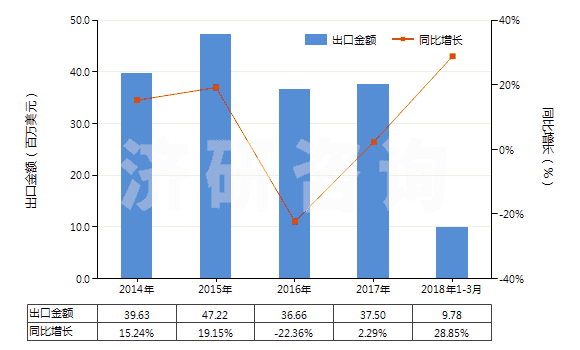 2014-2018年3月中國聚酯短纖＜85%棉混染色斜紋布（平米重≤170g）(HS55132310)出口總額及增速統(tǒng)計